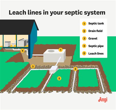 types of septic leach lines